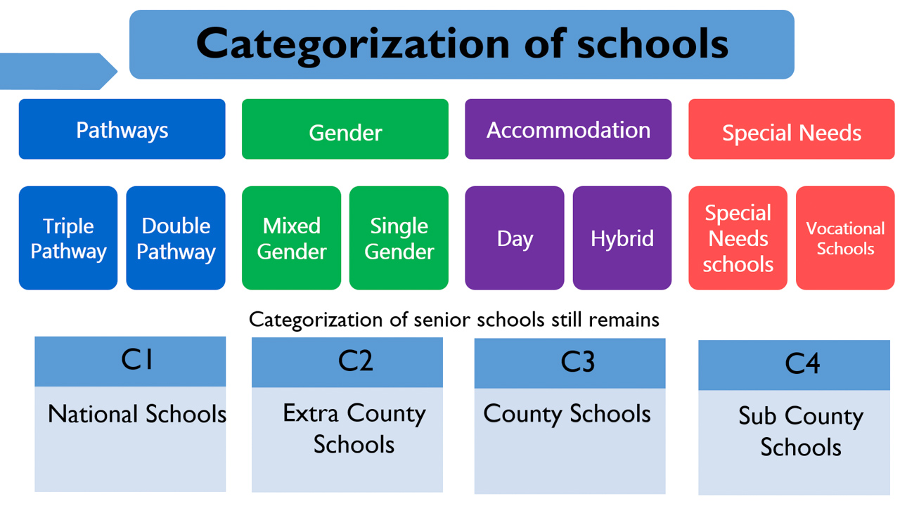 C1, C2, C3, and C4 Senior Schools in Kenya Master Guide: C1, C2, C3, and C4 Senior Schools in Kenya (CBC Grade 10 Selection)