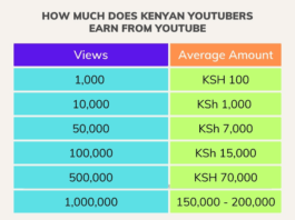 How Much does Youtube pay for 1 Million views in Kenya